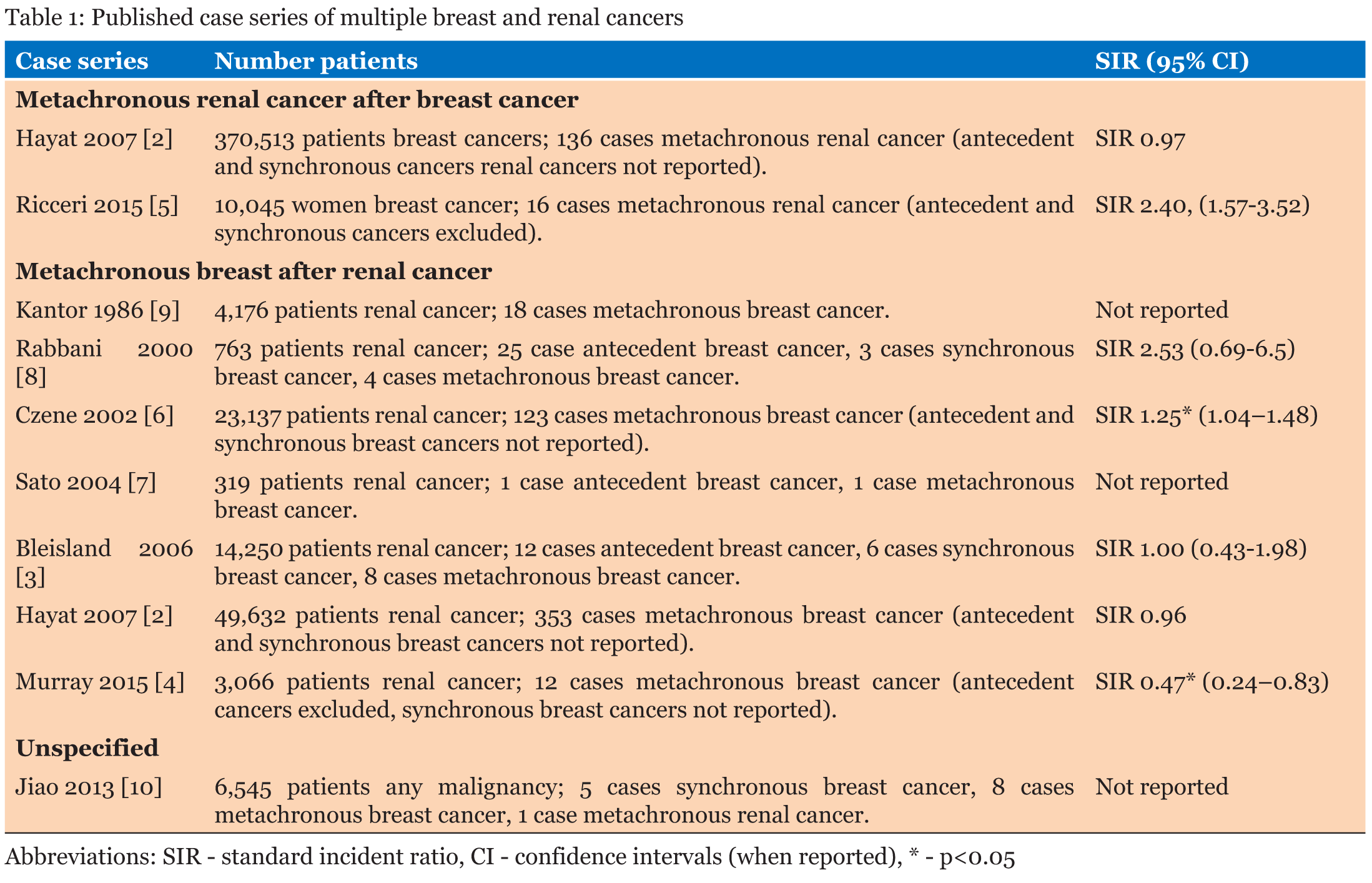 Concurrent treatment of metastatic breast and metastatic renal cell