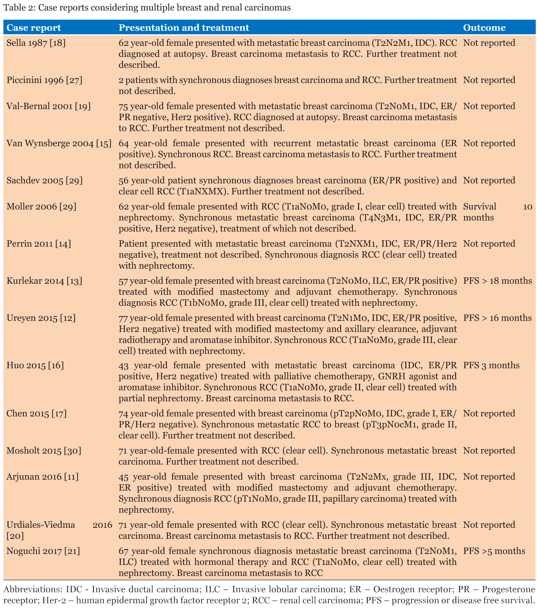 Concurrent treatment of metastatic breast and metastatic renal cell carcinoma A case report